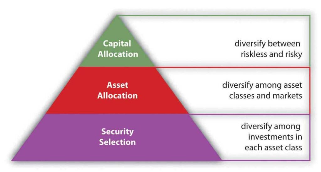 Risk understanding and diversifying your asset