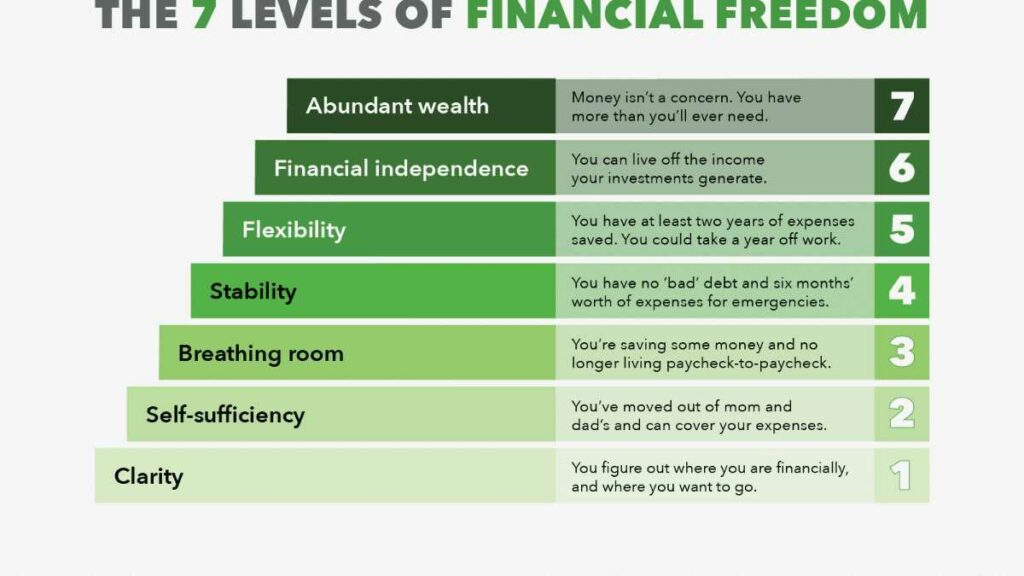 Steps to financial freedom- set up auto-savings