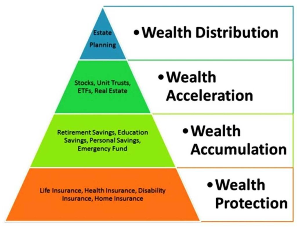 Wealth accumulation